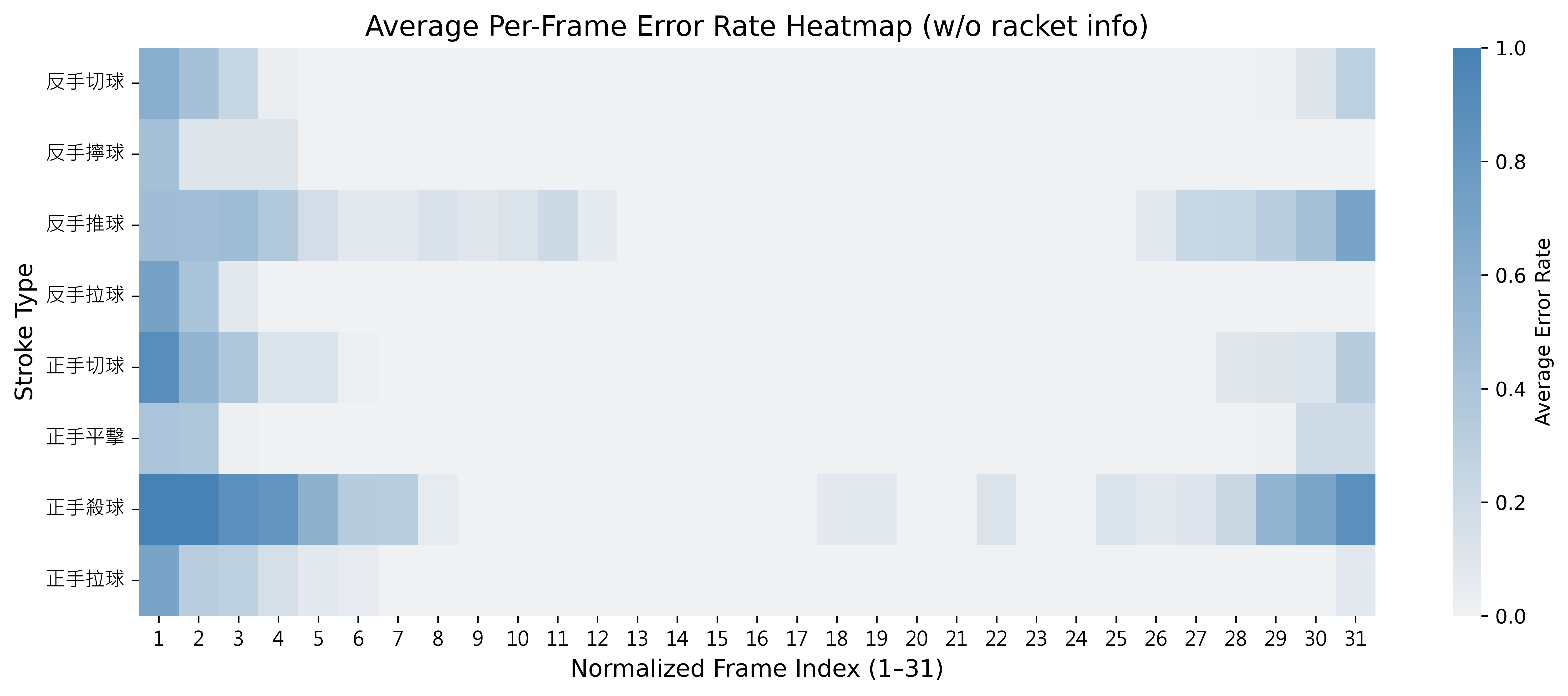 error_heatmap_without_racket