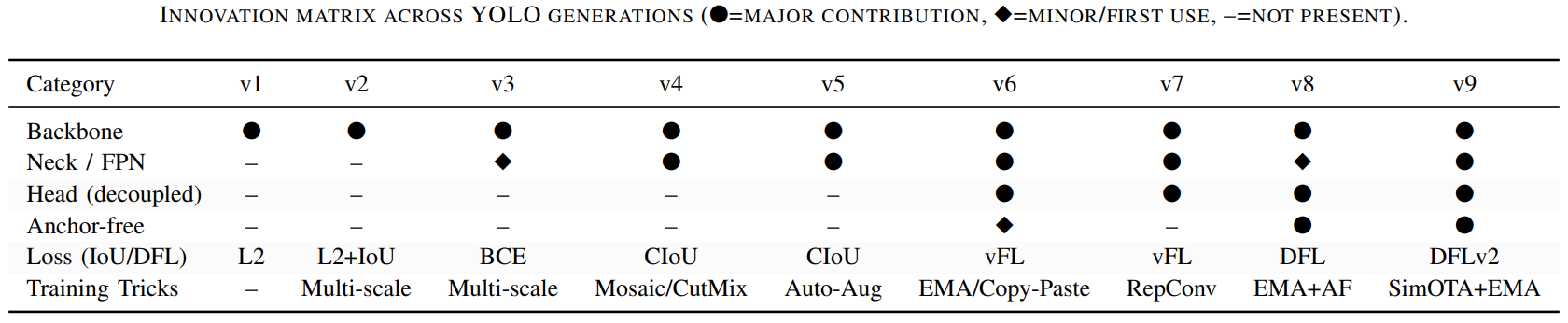 innovation-matrix-across-yolo-generations
