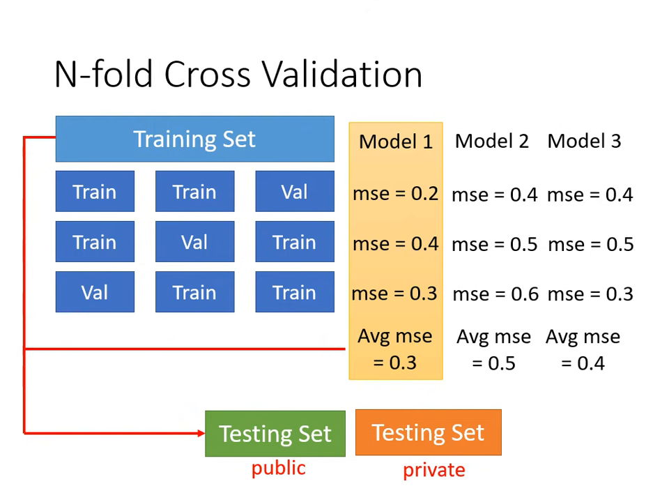 n-fold-cross-validation