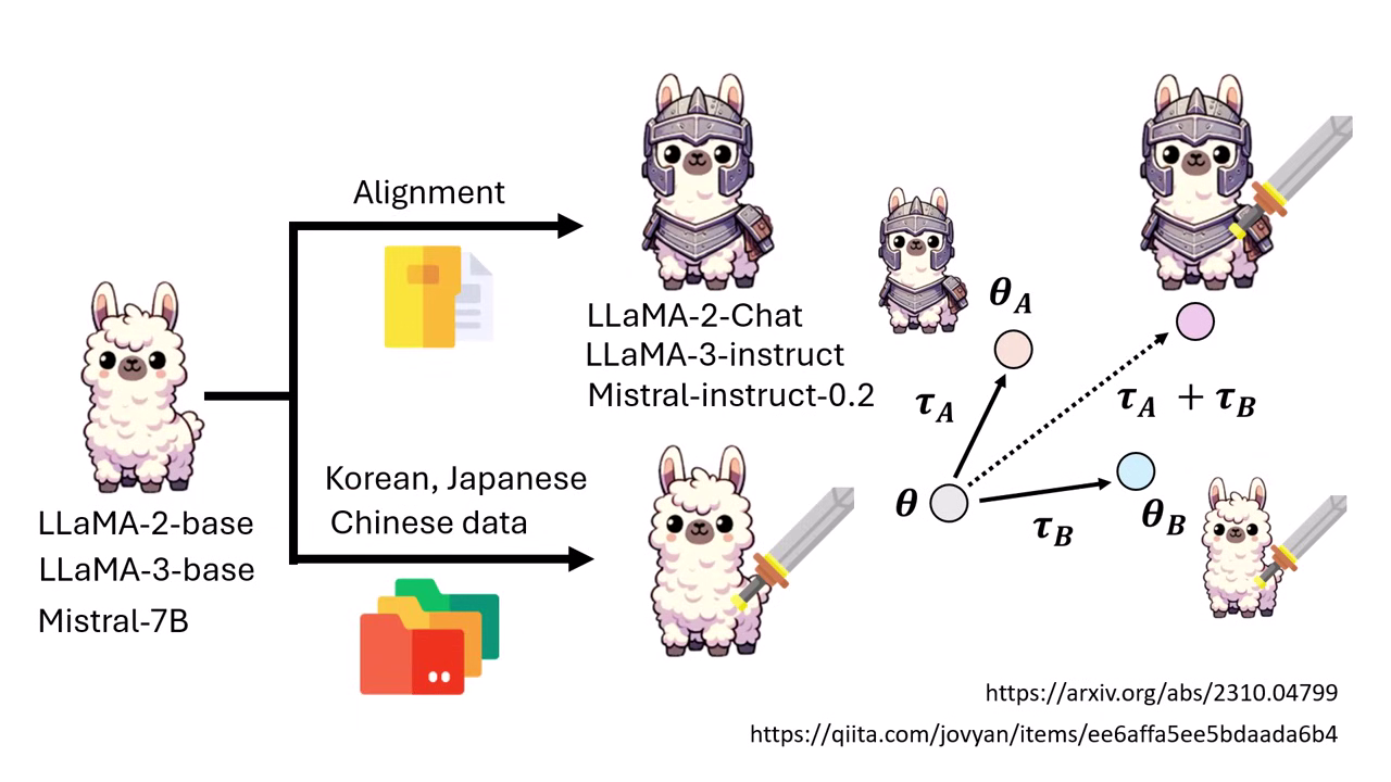 post-training-capability-stacking