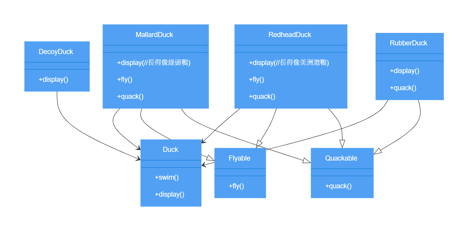 介面增加Flyable和Quackable