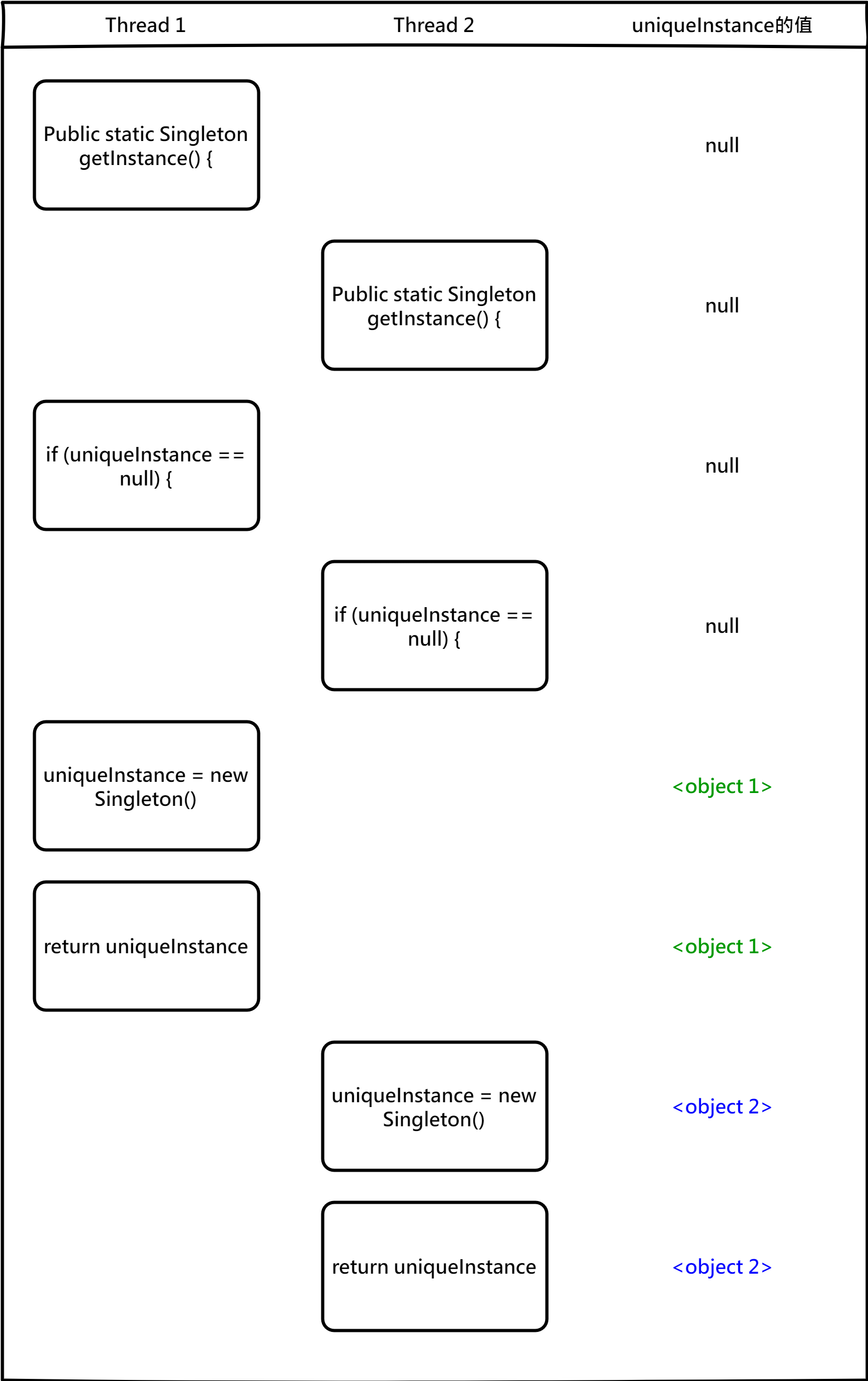 單例模式執行緒問題