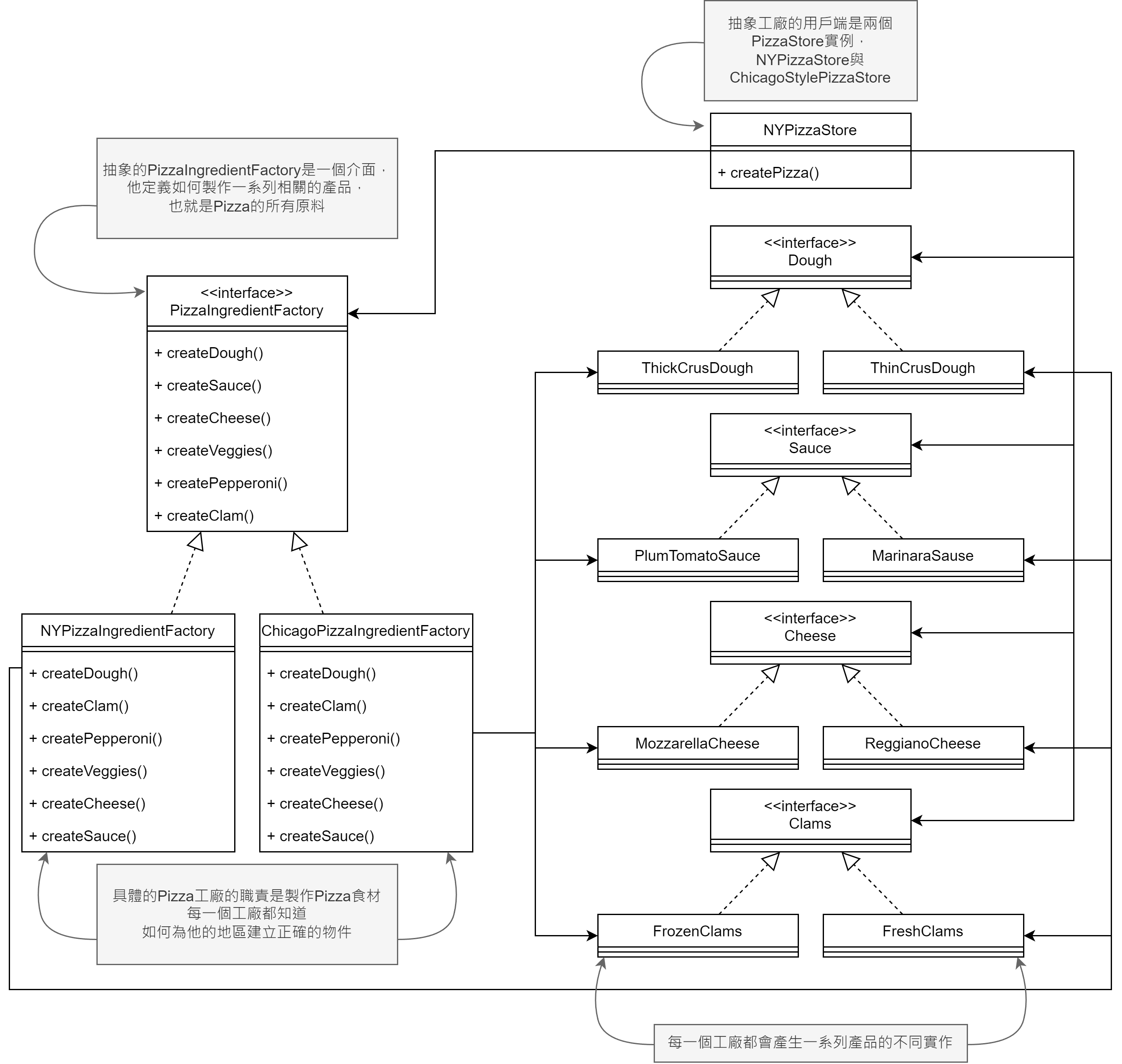 抽象工廠的PizzaStore