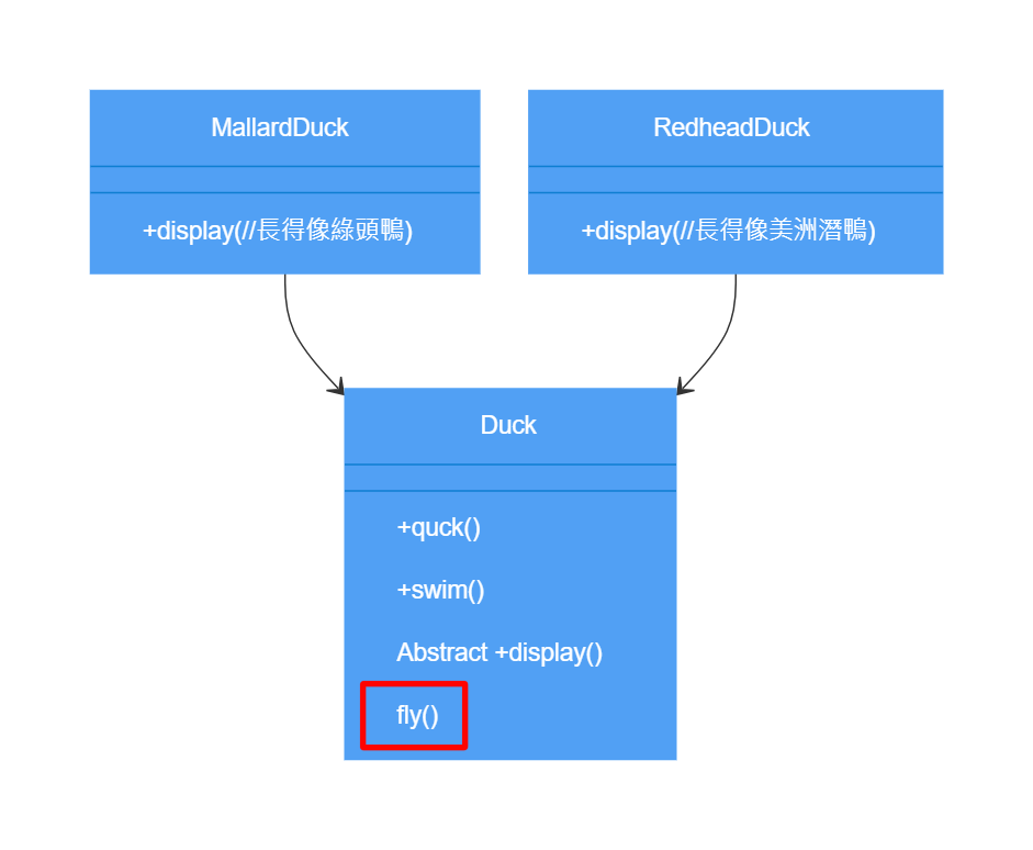 抽象類別增加一個fly