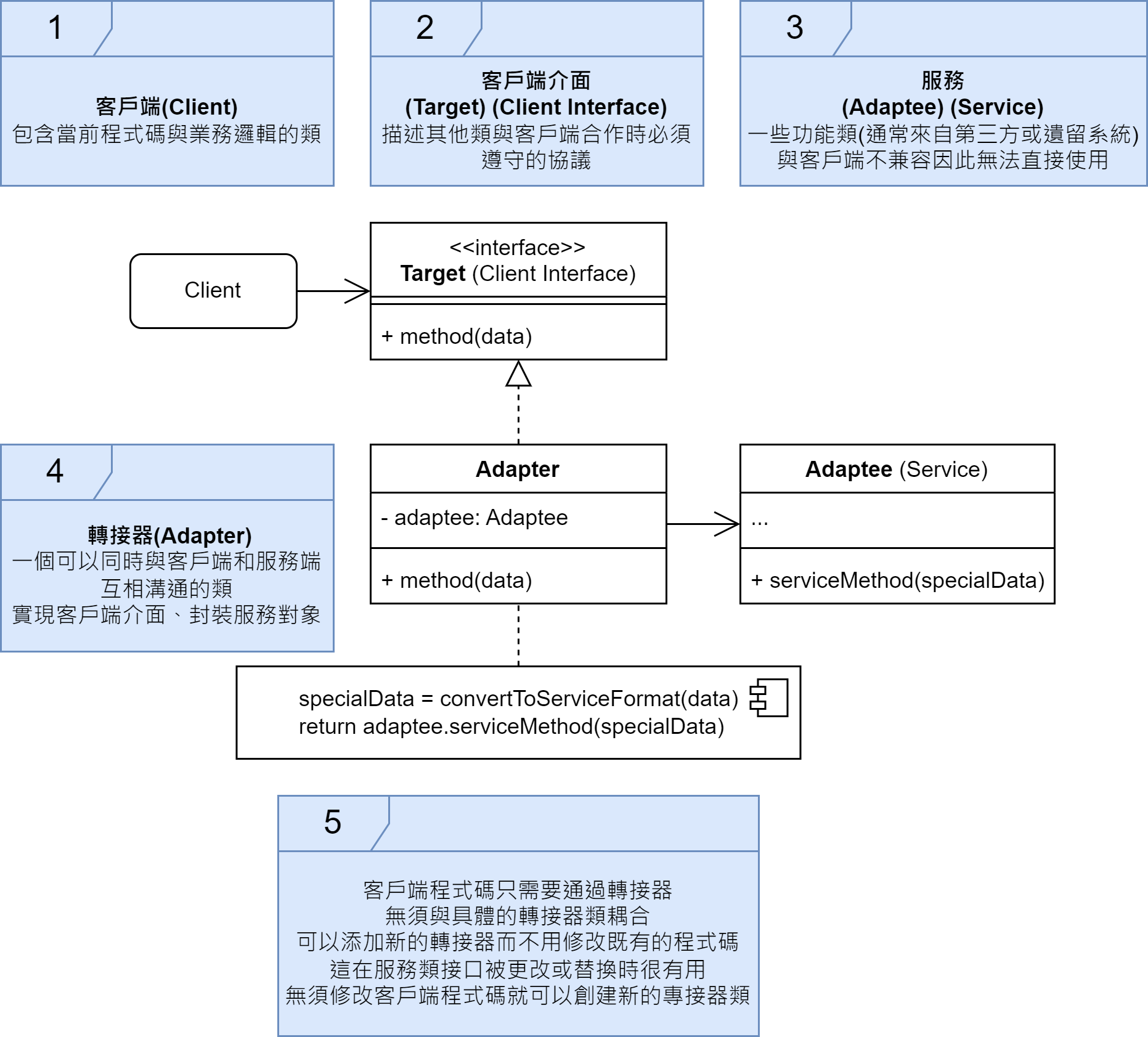 物件轉接器模式結構
