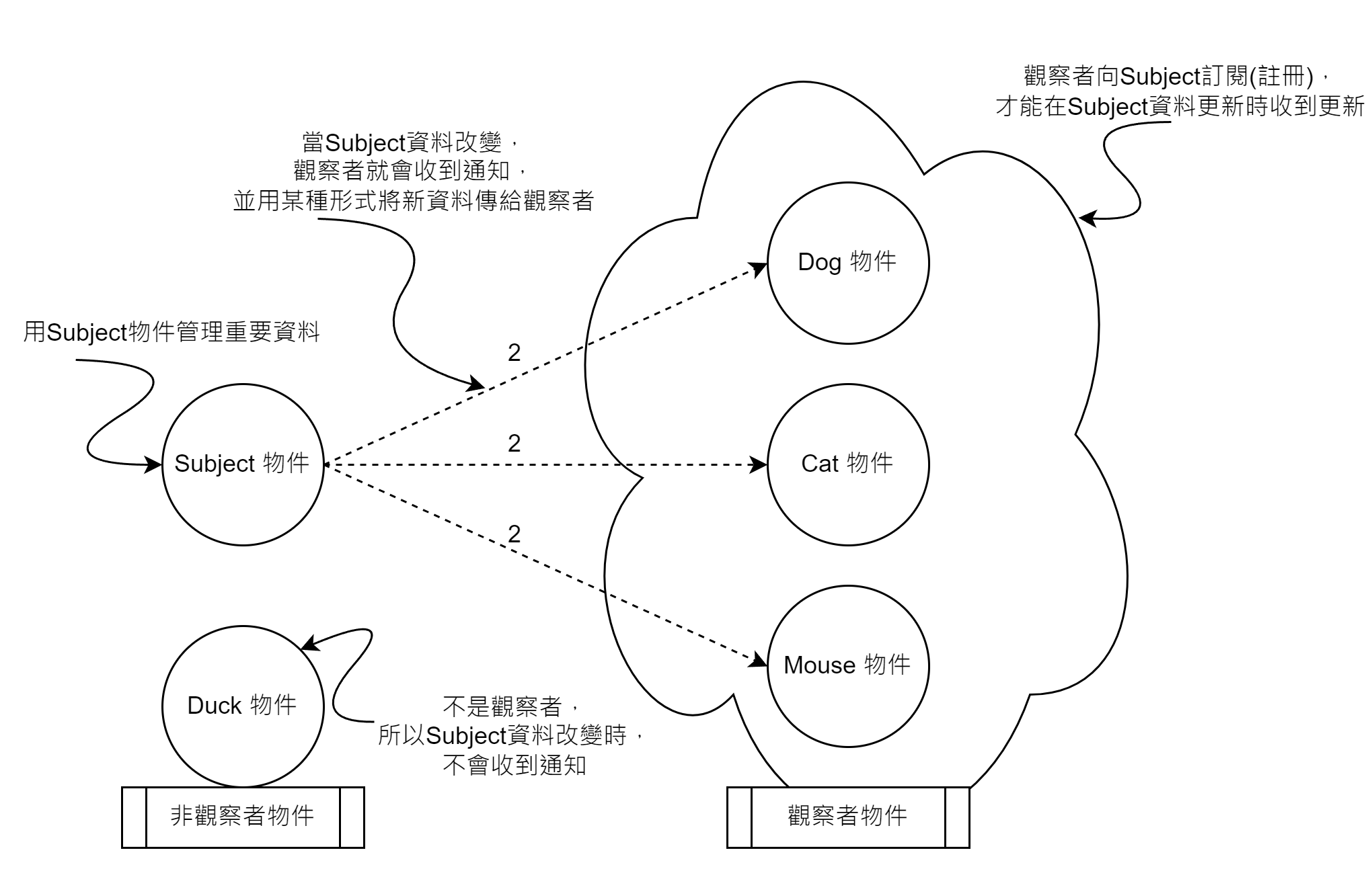 發布者訂閱者