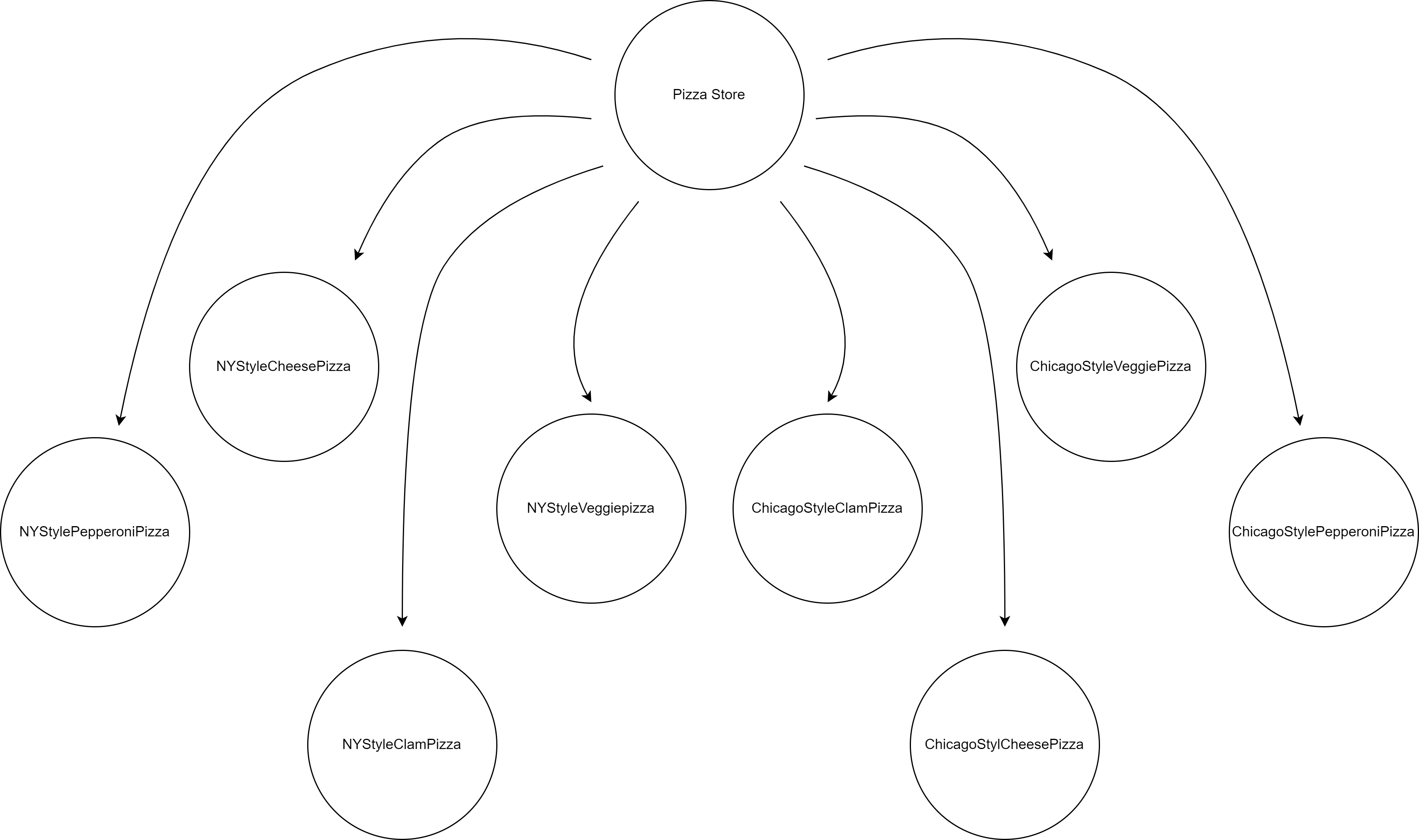 第一版PizzaStore依賴圖